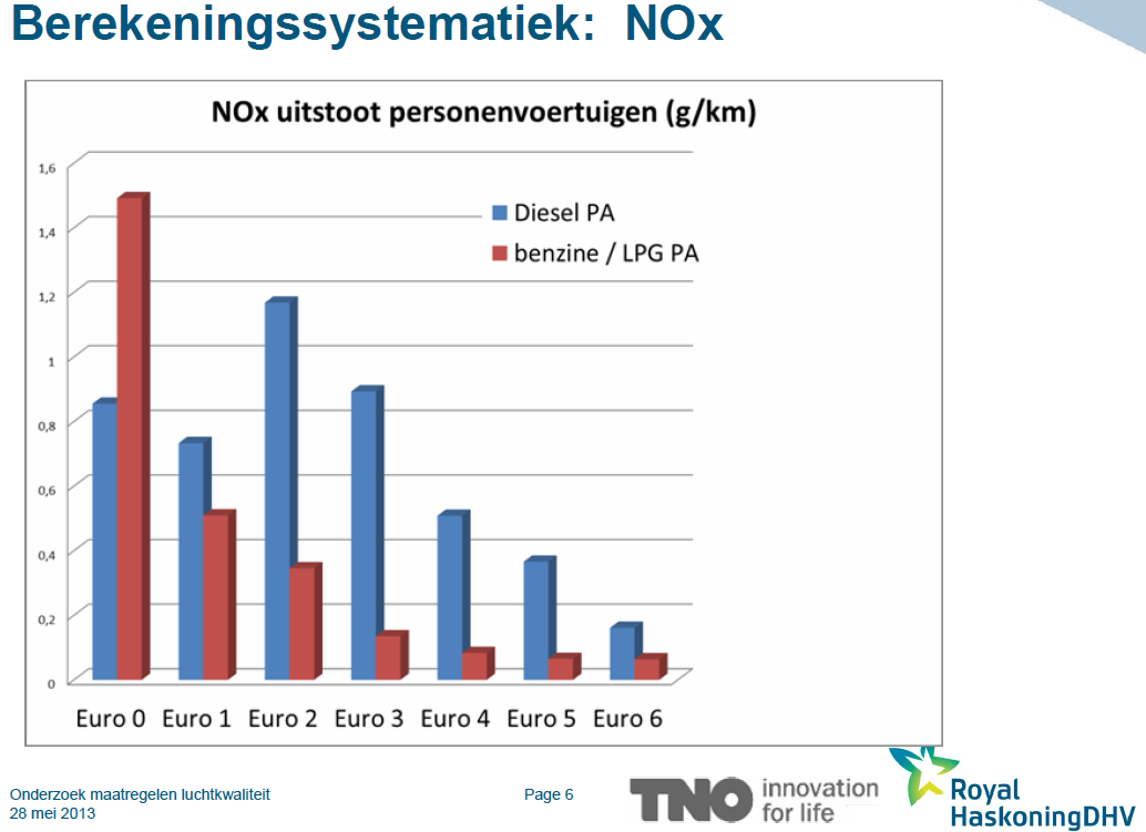 NOx volgens Onderzoek maatregelen luchtkwaliteit 2013